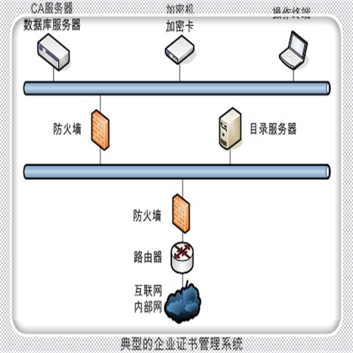 CA数字身份认证系统数字证书