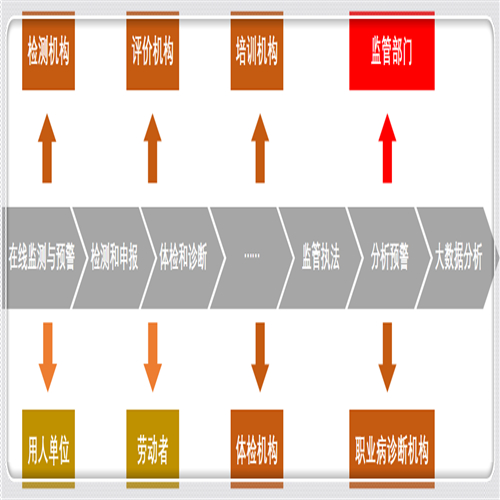 在线职业健康监测分析与预警系统（职业健康监管云平台）