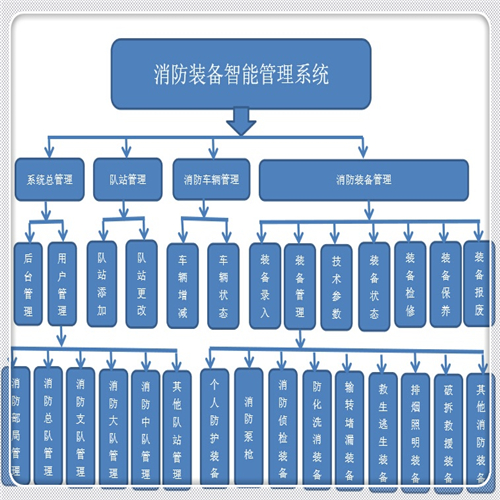 消防装备智能管理系统